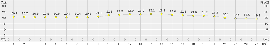 那覇(>2023年12月13日)のアメダスグラフ