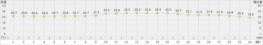 安次嶺(>2023年12月13日)のアメダスグラフ