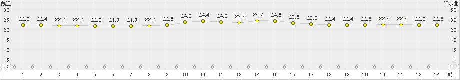 旧東(>2023年12月13日)のアメダスグラフ