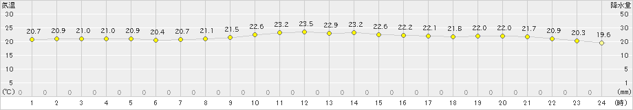 鏡原(>2023年12月13日)のアメダスグラフ