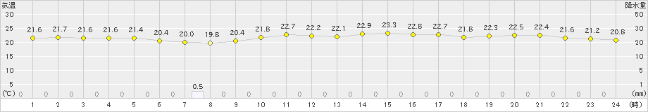 仲筋(>2023年12月13日)のアメダスグラフ