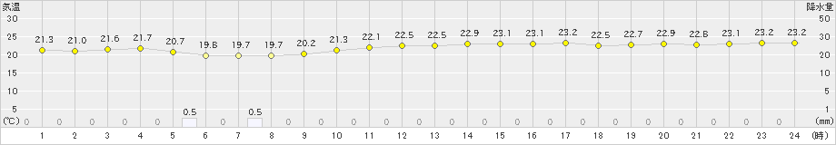 伊原間(>2023年12月13日)のアメダスグラフ