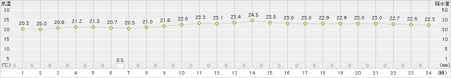 所野(>2023年12月13日)のアメダスグラフ