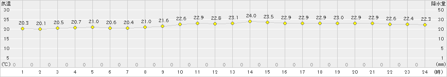 与那国島(>2023年12月13日)のアメダスグラフ