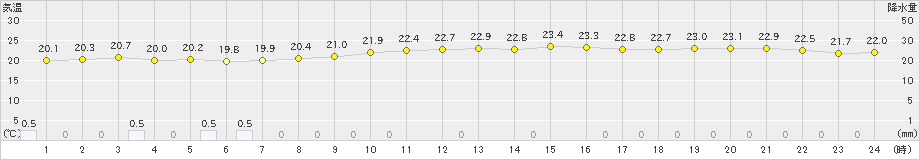 西表島(>2023年12月13日)のアメダスグラフ