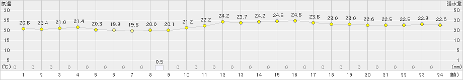 石垣島(>2023年12月13日)のアメダスグラフ