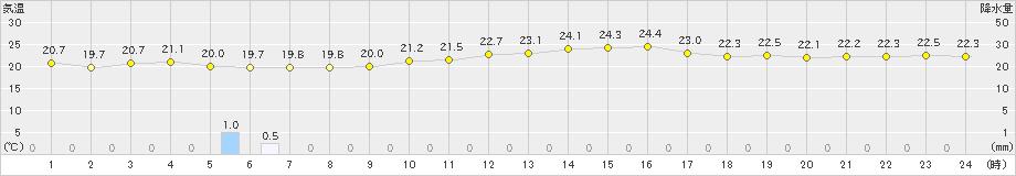 盛山(>2023年12月13日)のアメダスグラフ