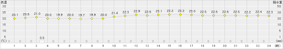 大原(>2023年12月13日)のアメダスグラフ