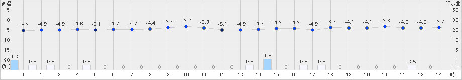 石狩沼田(>2023年12月14日)のアメダスグラフ