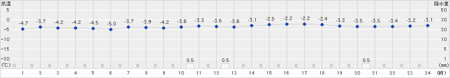 美唄(>2023年12月14日)のアメダスグラフ