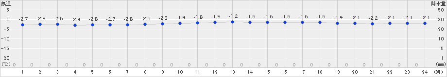 蘭越(>2023年12月14日)のアメダスグラフ