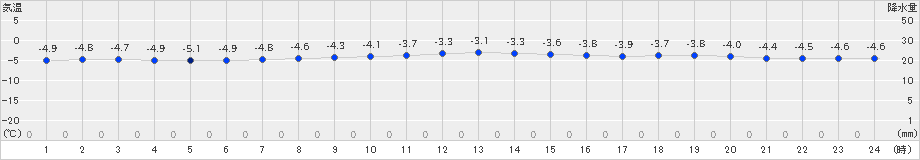 喜茂別(>2023年12月14日)のアメダスグラフ