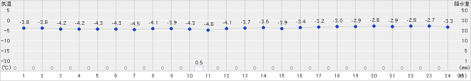 羅臼(>2023年12月14日)のアメダスグラフ