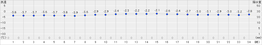 納沙布(>2023年12月14日)のアメダスグラフ