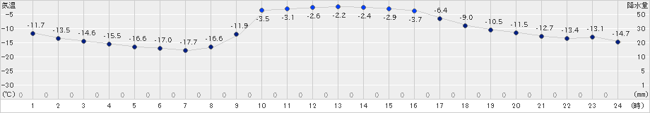 陸別(>2023年12月14日)のアメダスグラフ