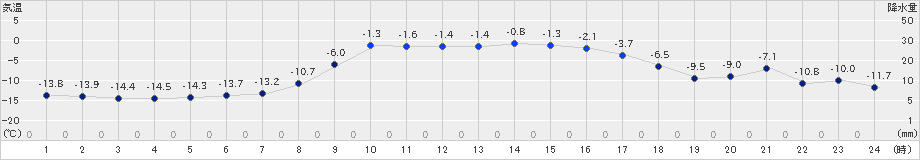 新和(>2023年12月14日)のアメダスグラフ