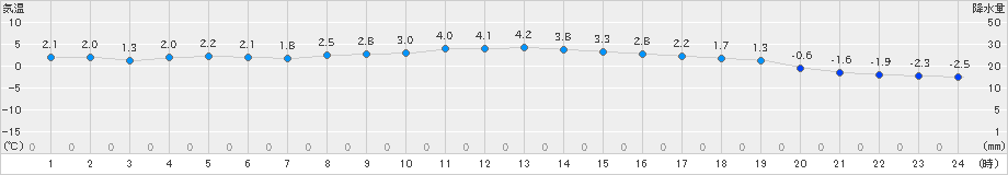 鷹巣(>2023年12月14日)のアメダスグラフ