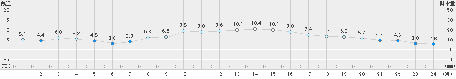 名取(>2023年12月14日)のアメダスグラフ