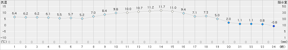 丸森(>2023年12月14日)のアメダスグラフ