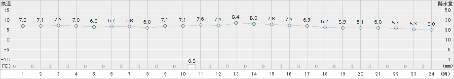 鶴岡(>2023年12月14日)のアメダスグラフ