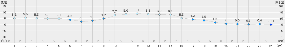 茂庭(>2023年12月14日)のアメダスグラフ