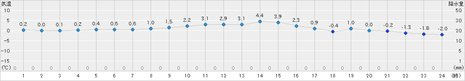 桧原(>2023年12月14日)のアメダスグラフ