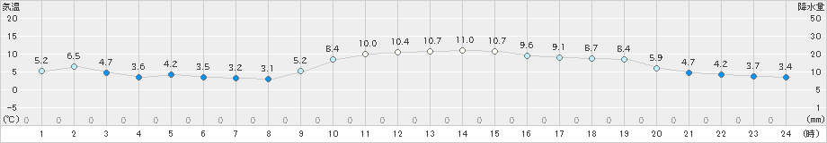 福島(>2023年12月14日)のアメダスグラフ