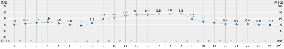 喜多方(>2023年12月14日)のアメダスグラフ