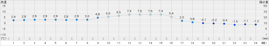 飯舘(>2023年12月14日)のアメダスグラフ