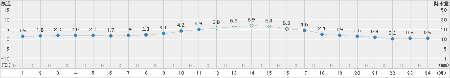 猪苗代(>2023年12月14日)のアメダスグラフ