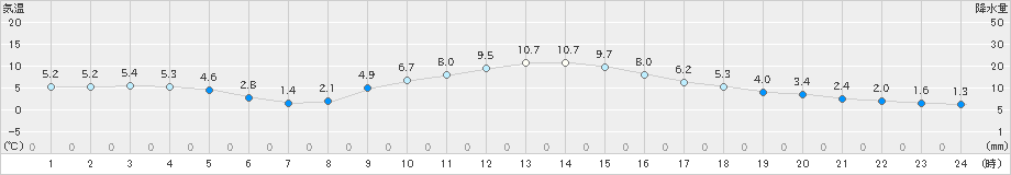 若松(>2023年12月14日)のアメダスグラフ