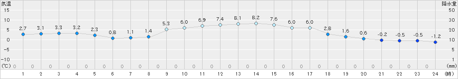 船引(>2023年12月14日)のアメダスグラフ