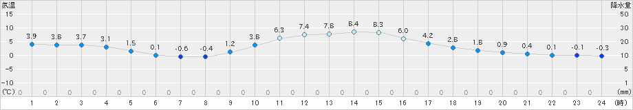 只見(>2023年12月14日)のアメダスグラフ