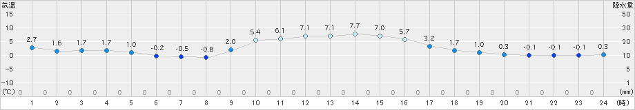 南郷(>2023年12月14日)のアメダスグラフ