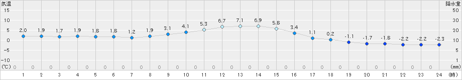 湯本(>2023年12月14日)のアメダスグラフ