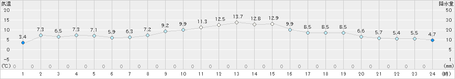 広野(>2023年12月14日)のアメダスグラフ