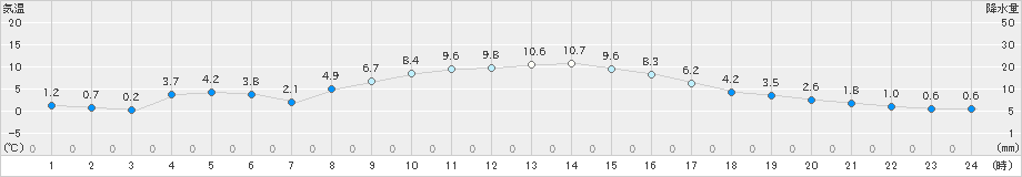 白河(>2023年12月14日)のアメダスグラフ