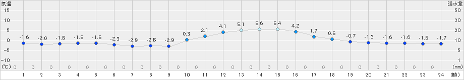 桧枝岐(>2023年12月14日)のアメダスグラフ