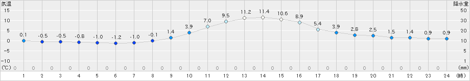 東白川(>2023年12月14日)のアメダスグラフ