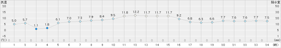 北茨城(>2023年12月14日)のアメダスグラフ