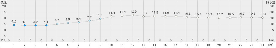 日立(>2023年12月14日)のアメダスグラフ