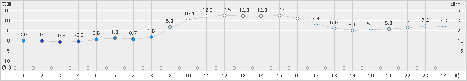 笠間(>2023年12月14日)のアメダスグラフ