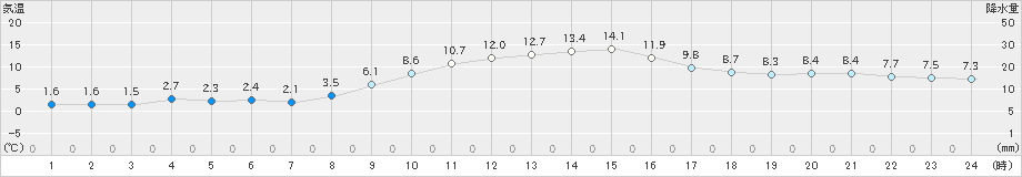 下館(>2023年12月14日)のアメダスグラフ