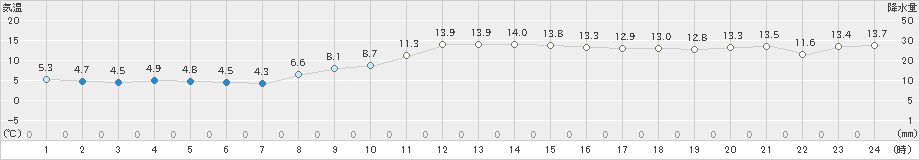 鹿嶋(>2023年12月14日)のアメダスグラフ