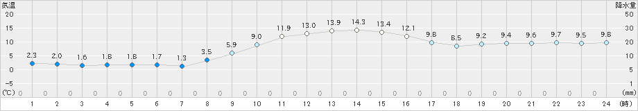 龍ケ崎(>2023年12月14日)のアメダスグラフ