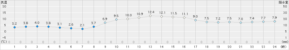 青梅(>2023年12月14日)のアメダスグラフ