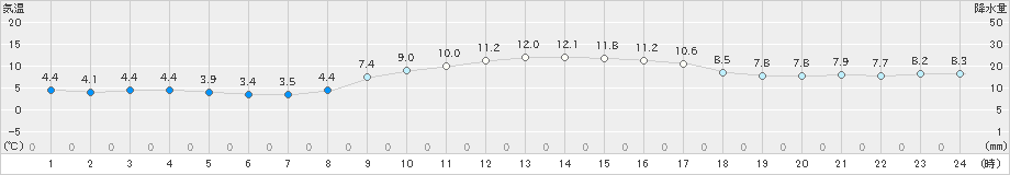 八王子(>2023年12月14日)のアメダスグラフ