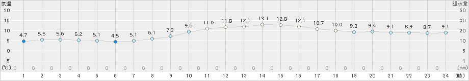 府中(>2023年12月14日)のアメダスグラフ