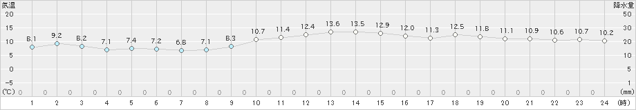 東京(>2023年12月14日)のアメダスグラフ