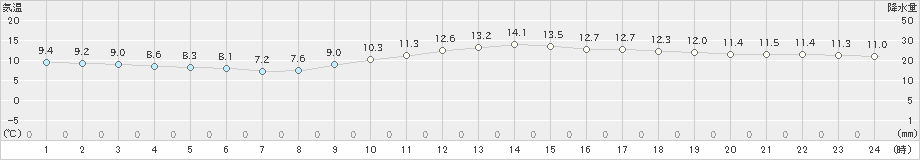 江戸川臨海(>2023年12月14日)のアメダスグラフ